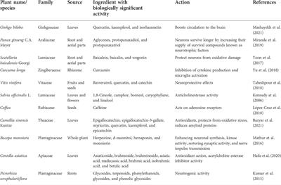 Natural product-based pharmacological studies for neurological disorders